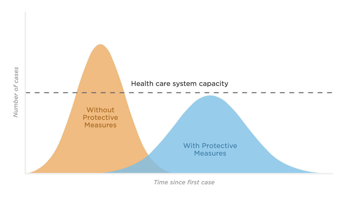 Flatten the curve graph. Without protective measures, number of cases quickly overwhelms healthcare system capacity. With protective measures, healthcare system can manage the pandemic over time.